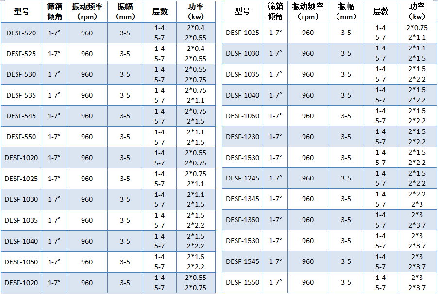 烘干砂振動(dòng)篩技術(shù)參數(shù)