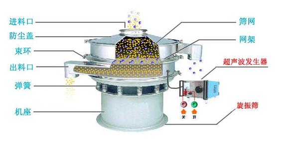 聚甲醛超聲波振動(dòng)篩工作原理